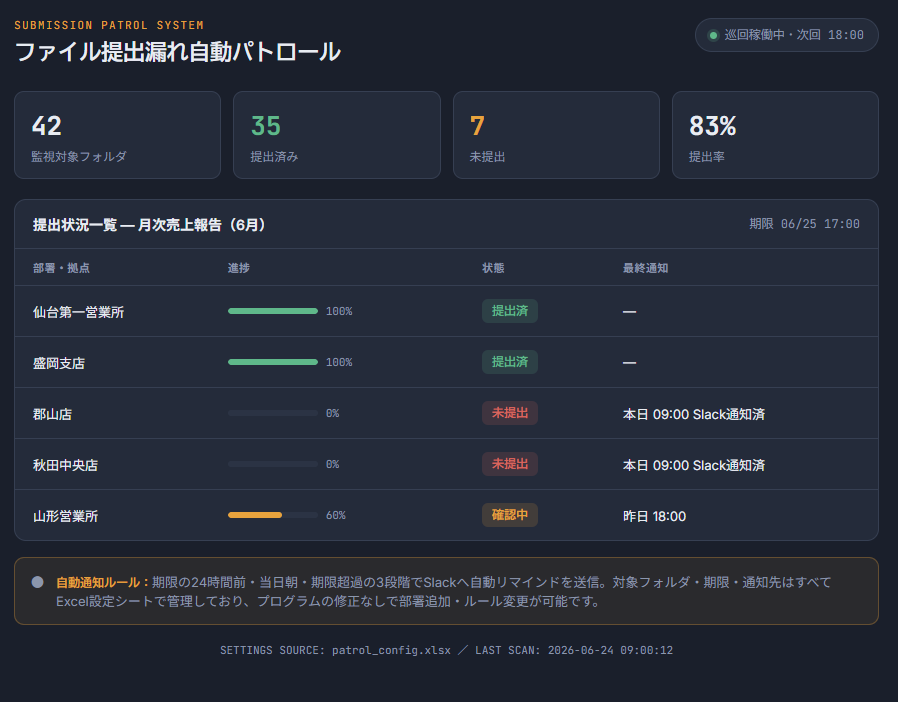 ファイル提出漏れ自動パトロールシステム