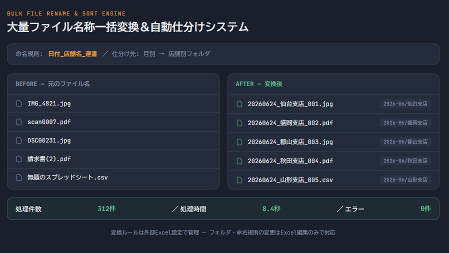 大量ファイル名称一括変換＆自動仕分けシステム